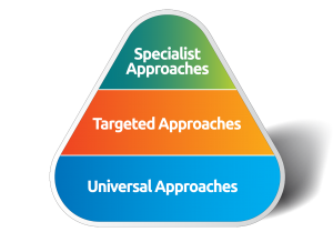 A diagram illustrating a 3-tiered approach to implementing SEMH including universal, targeted and specialist approaches