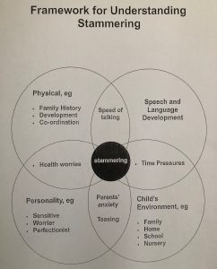 Venn diagrams of "Understanding Stammering"