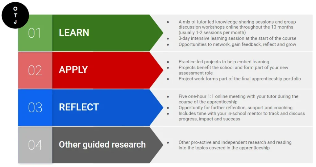 Visual showing the 4 elements of OTJ for the Learning and Skills Assessor Apprenticeship