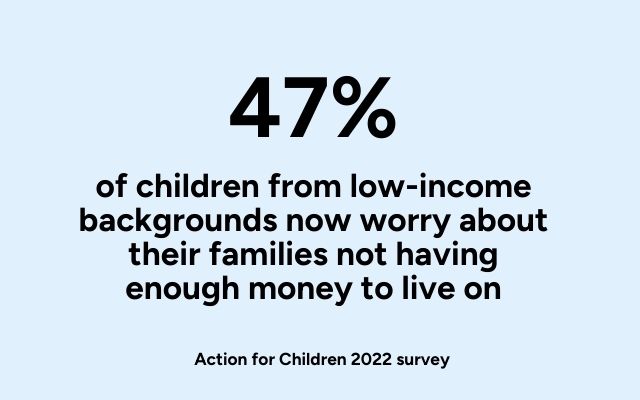 47% of children from low-income backgrounds worry about not having enough money to live on