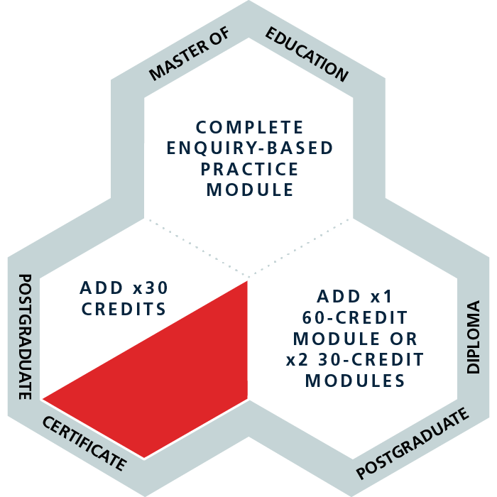 A diagram showing how CCET carries 30 credits and how you can build on this to achieve the 180 credit MEd qualification