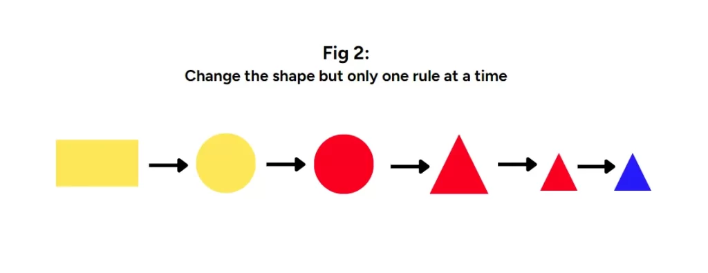 An image showing a domino type game where children can only put down attribute blocks where one rule changes at a time