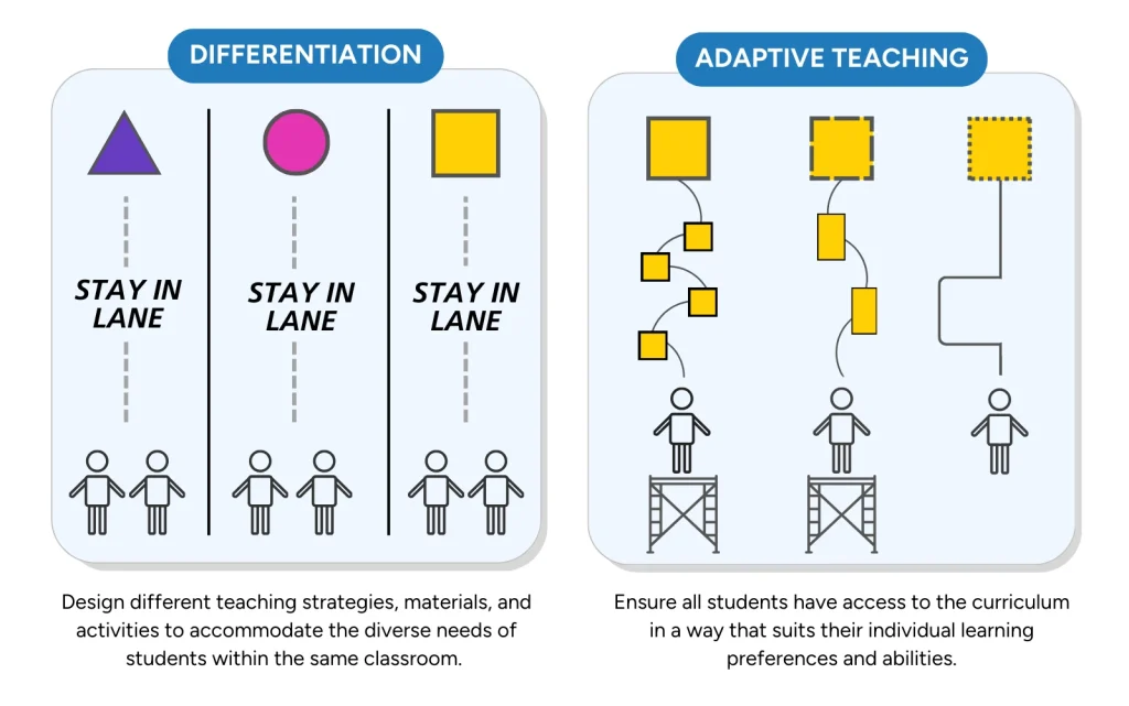 A diagram showing the contrast between differentiation and adaptive teaching