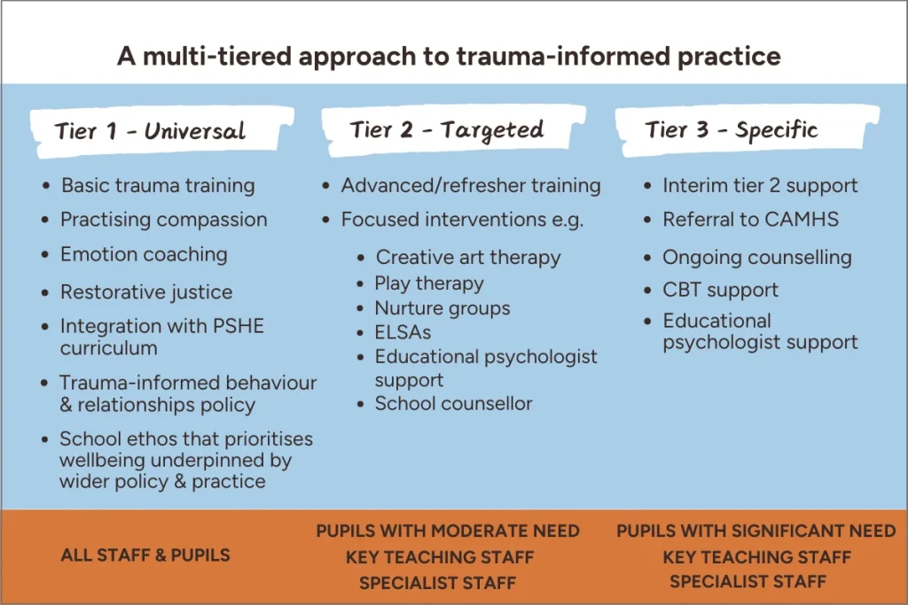 a diagram showing a multi-tiered response to trauma in schools at universal, targeted and specific levels