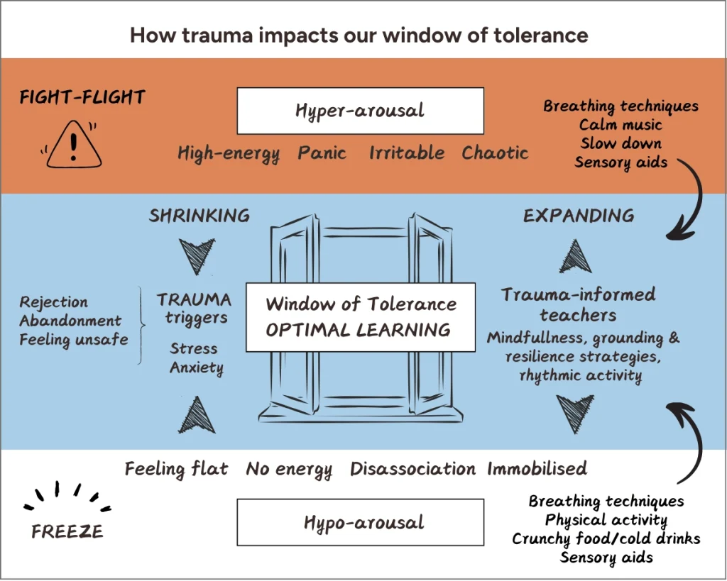 A diagram showing how trauma can push children out of their window of tolerance