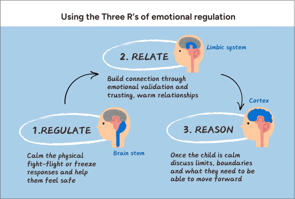 A diagram showing the 3R's of emotional regulation - regulate, relate and reason