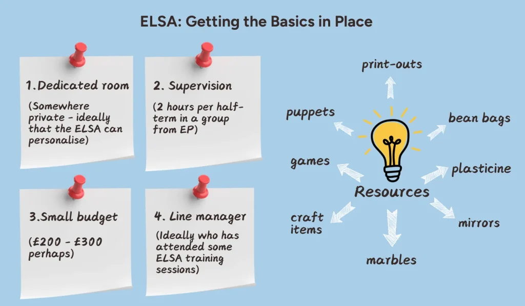 A graphic showing the fundamental components of ELSA - private room, supervision, small budget, line-manager 