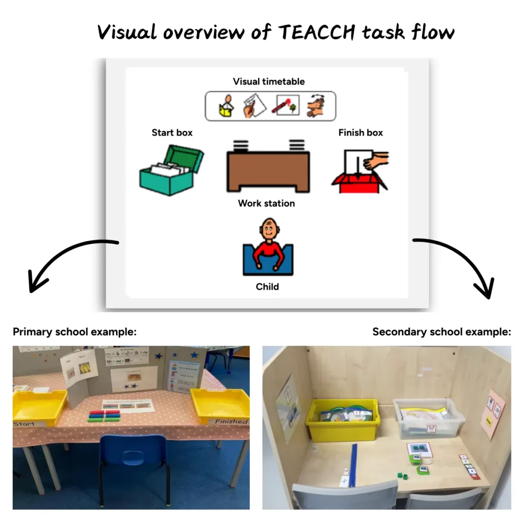 a visual representation of TEACCH task boxes working from left to right from beginning to finished