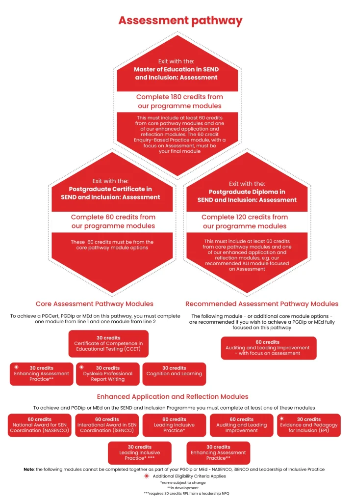 Module composition of the MEd in SEND & Inclusion: Educational Assessment