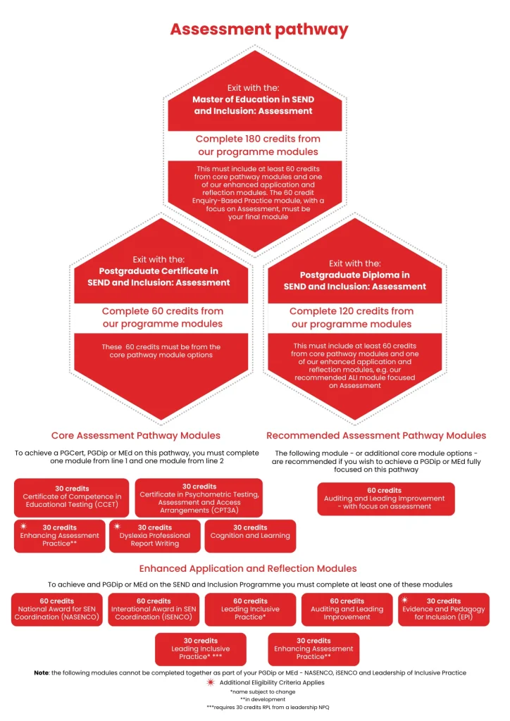 Module composition of the MEd in SEND & Inclusion: Educational Assessment