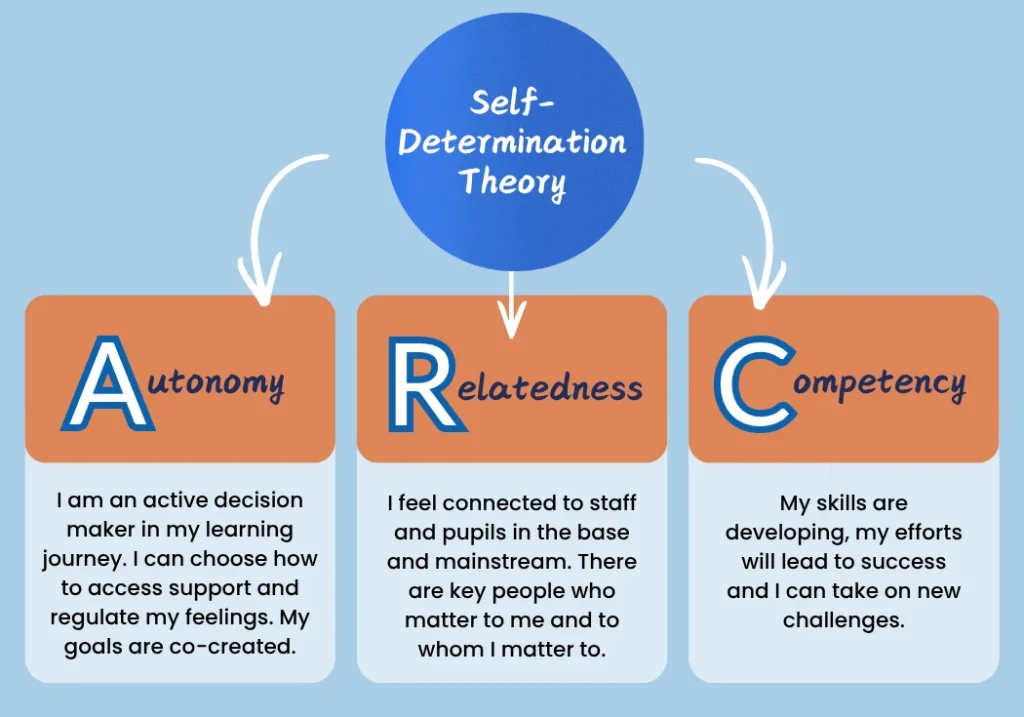 Self determination theory in a bubble at the top is supported by the three pillars autonomy, relatedness and competency underneath forming the acronym ARC
